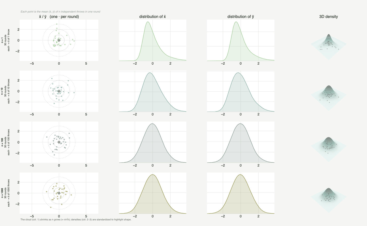 A grid of plots showing the sample mean of an exponential distribution converging to the bell of the Normal as the number of rounds grows, seen in X, in Y, in the per axis densities and in 3D