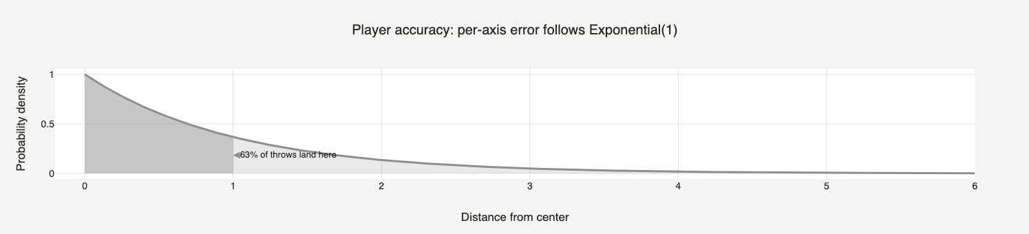 Density of an Exponential(1) distribution: a skewed curve, high near zero and decaying quickly, with no bell shape