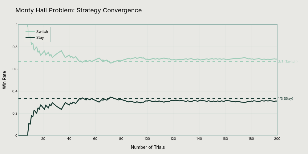 Monty Hall Problem simulation demonstrating 66.7% win rate when switching versus 33.3% when staying with initial choice