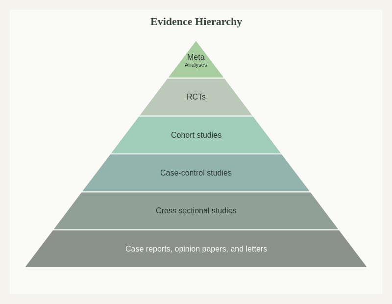 Evidence pyramid showing the hierarchy of confidence in studies, from systematic reviews at the top to expert opinion at the base