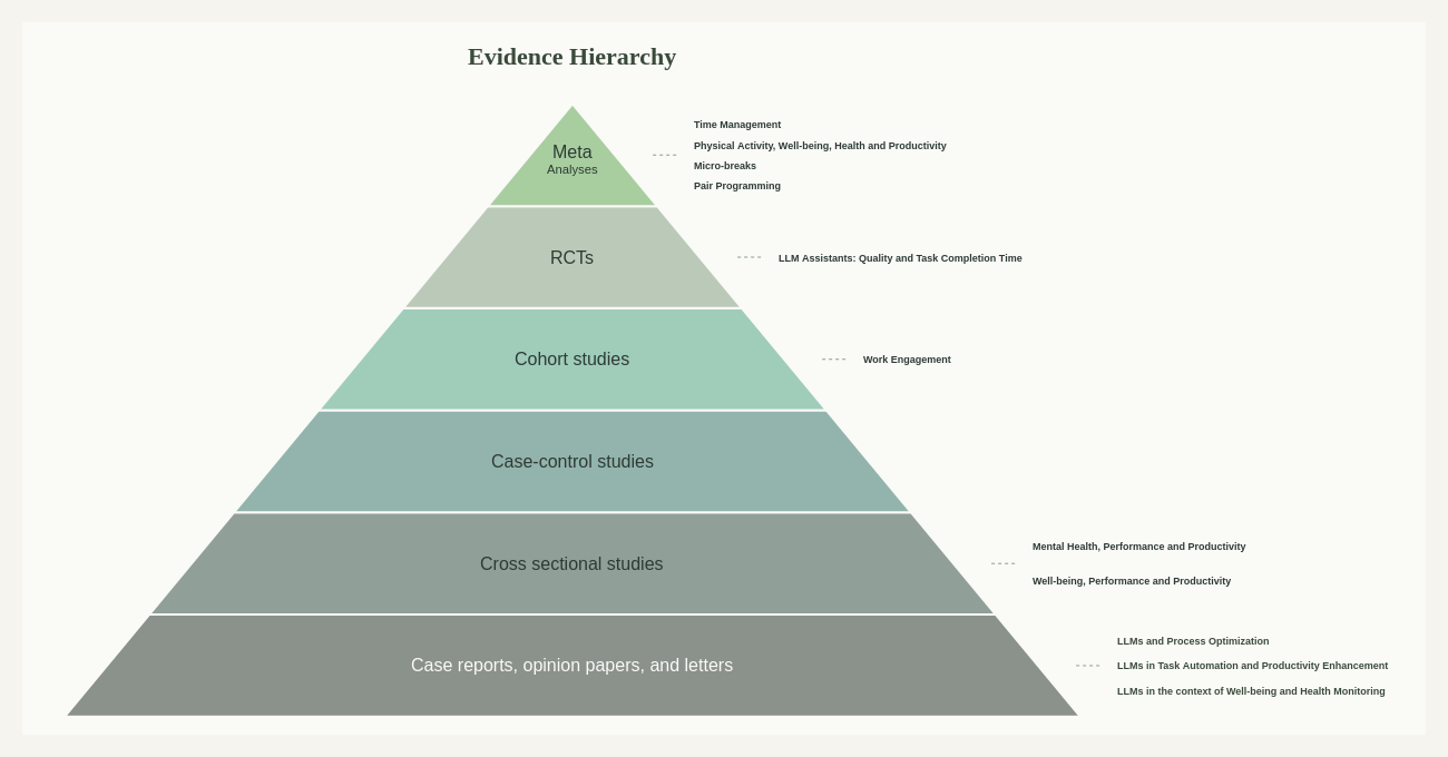 Evidence pyramid with study areas and their consolidation: office work at the top, software development in the middle, and LLM-based tools at the base
