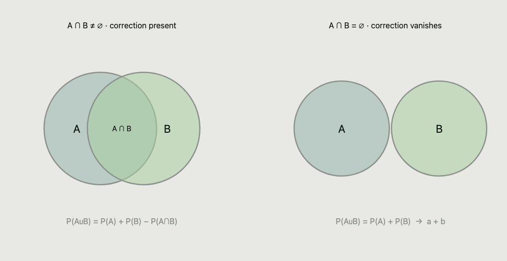 Two pairs of Venn diagrams. On the left, sets A and B overlap (A∩B ≠ ∅) and the correction term is present in P(A∪B) = P(A) + P(B) − P(A∩B). On the right, A and B are disjoint (A∩B = ∅), the correction term vanishes and the expression degenerates into a + b.